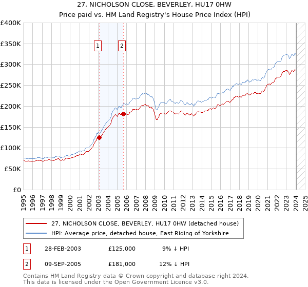 27, NICHOLSON CLOSE, BEVERLEY, HU17 0HW: Price paid vs HM Land Registry's House Price Index