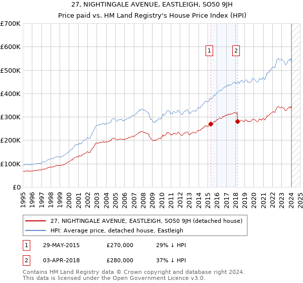 27, NIGHTINGALE AVENUE, EASTLEIGH, SO50 9JH: Price paid vs HM Land Registry's House Price Index