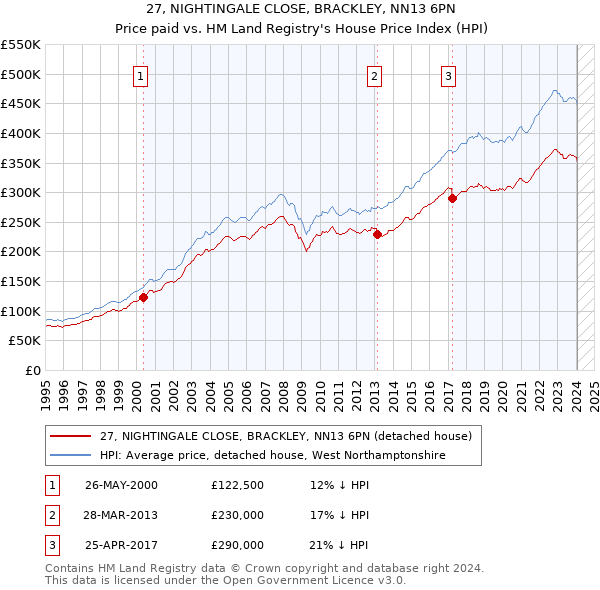 27, NIGHTINGALE CLOSE, BRACKLEY, NN13 6PN: Price paid vs HM Land Registry's House Price Index