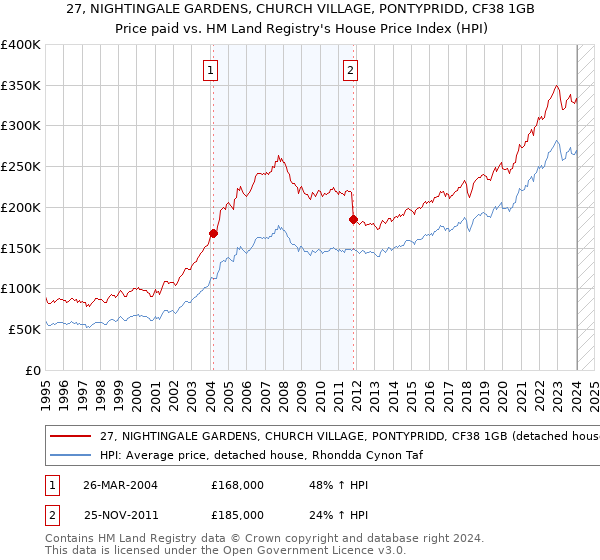 27, NIGHTINGALE GARDENS, CHURCH VILLAGE, PONTYPRIDD, CF38 1GB: Price paid vs HM Land Registry's House Price Index