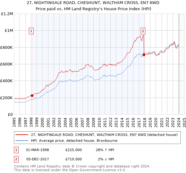 27, NIGHTINGALE ROAD, CHESHUNT, WALTHAM CROSS, EN7 6WD: Price paid vs HM Land Registry's House Price Index