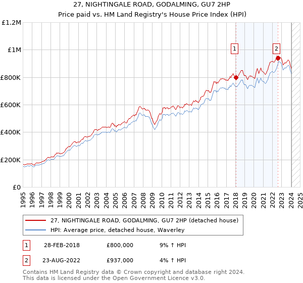 27, NIGHTINGALE ROAD, GODALMING, GU7 2HP: Price paid vs HM Land Registry's House Price Index