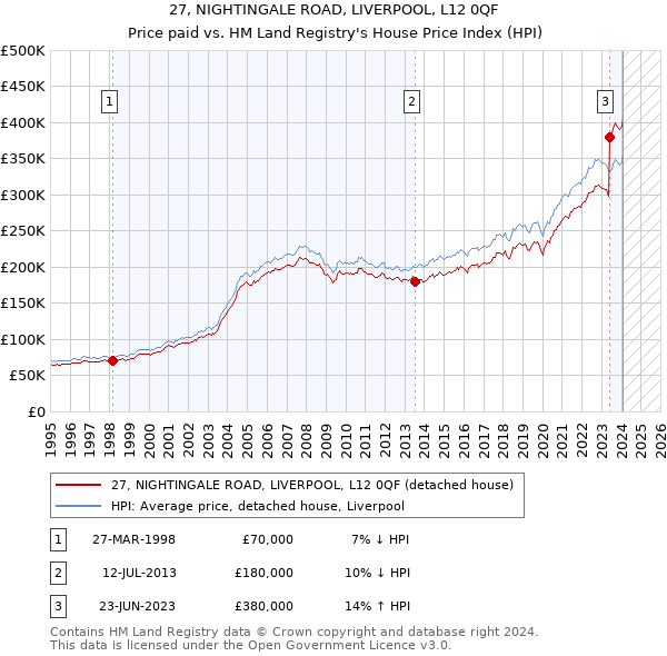 27, NIGHTINGALE ROAD, LIVERPOOL, L12 0QF: Price paid vs HM Land Registry's House Price Index