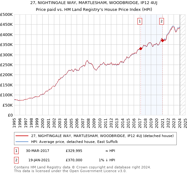 27, NIGHTINGALE WAY, MARTLESHAM, WOODBRIDGE, IP12 4UJ: Price paid vs HM Land Registry's House Price Index