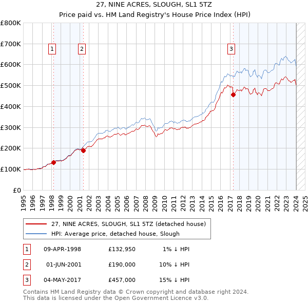 27, NINE ACRES, SLOUGH, SL1 5TZ: Price paid vs HM Land Registry's House Price Index
