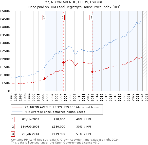 27, NIXON AVENUE, LEEDS, LS9 9BE: Price paid vs HM Land Registry's House Price Index