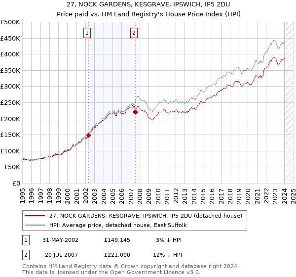 27, NOCK GARDENS, KESGRAVE, IPSWICH, IP5 2DU: Price paid vs HM Land Registry's House Price Index