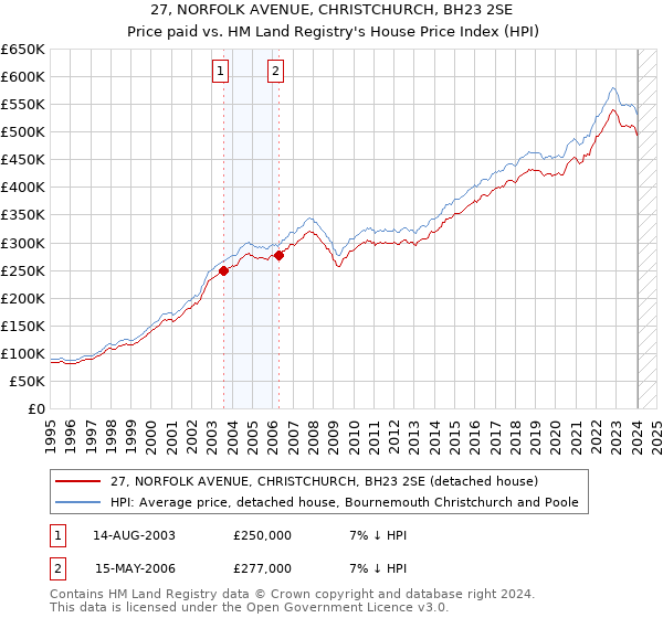 27, NORFOLK AVENUE, CHRISTCHURCH, BH23 2SE: Price paid vs HM Land Registry's House Price Index