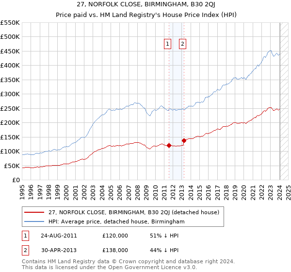 27, NORFOLK CLOSE, BIRMINGHAM, B30 2QJ: Price paid vs HM Land Registry's House Price Index