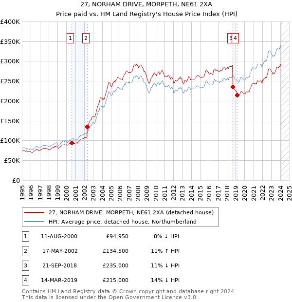 27, NORHAM DRIVE, MORPETH, NE61 2XA: Price paid vs HM Land Registry's House Price Index