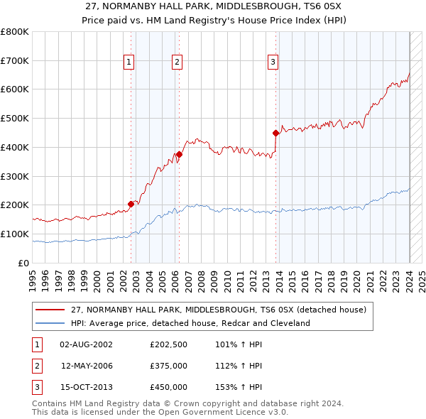 27, NORMANBY HALL PARK, MIDDLESBROUGH, TS6 0SX: Price paid vs HM Land Registry's House Price Index