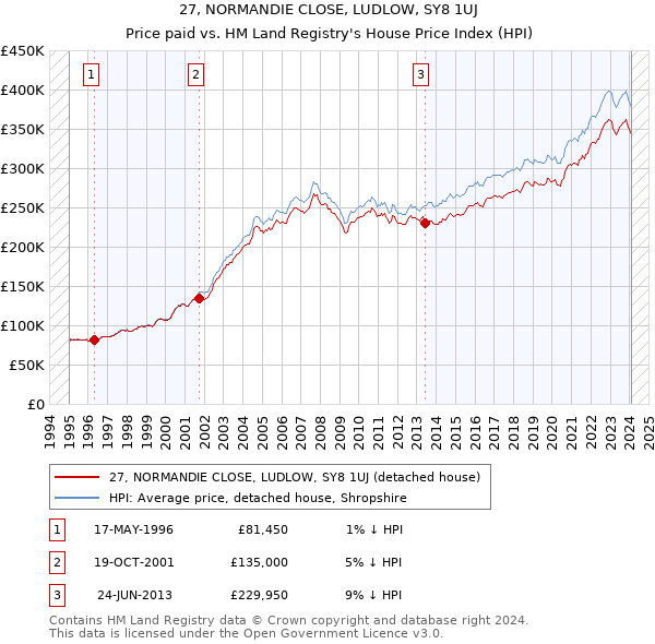 27, NORMANDIE CLOSE, LUDLOW, SY8 1UJ: Price paid vs HM Land Registry's House Price Index