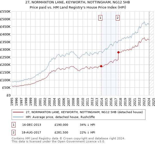 27, NORMANTON LANE, KEYWORTH, NOTTINGHAM, NG12 5HB: Price paid vs HM Land Registry's House Price Index