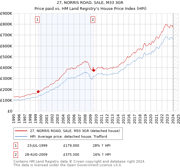 27, NORRIS ROAD, SALE, M33 3GR: Price paid vs HM Land Registry's House Price Index