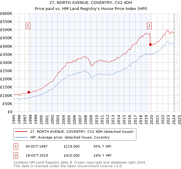 27, NORTH AVENUE, COVENTRY, CV2 4DH: Price paid vs HM Land Registry's House Price Index