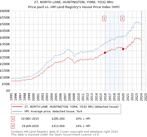 27, NORTH LANE, HUNTINGTON, YORK, YO32 9RU: Price paid vs HM Land Registry's House Price Index