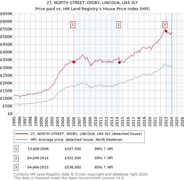27, NORTH STREET, DIGBY, LINCOLN, LN4 3LY: Price paid vs HM Land Registry's House Price Index