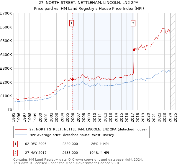 27, NORTH STREET, NETTLEHAM, LINCOLN, LN2 2PA: Price paid vs HM Land Registry's House Price Index