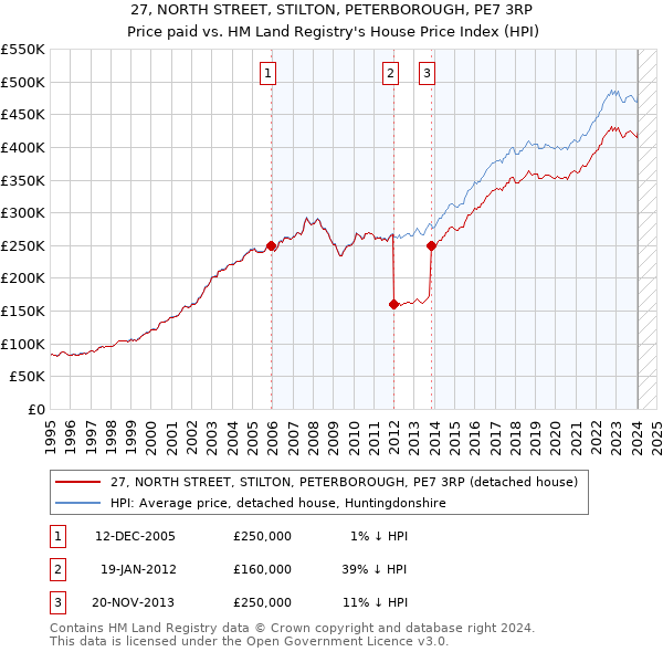 27, NORTH STREET, STILTON, PETERBOROUGH, PE7 3RP: Price paid vs HM Land Registry's House Price Index