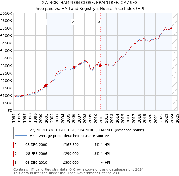 27, NORTHAMPTON CLOSE, BRAINTREE, CM7 9FG: Price paid vs HM Land Registry's House Price Index