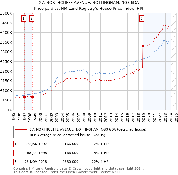 27, NORTHCLIFFE AVENUE, NOTTINGHAM, NG3 6DA: Price paid vs HM Land Registry's House Price Index