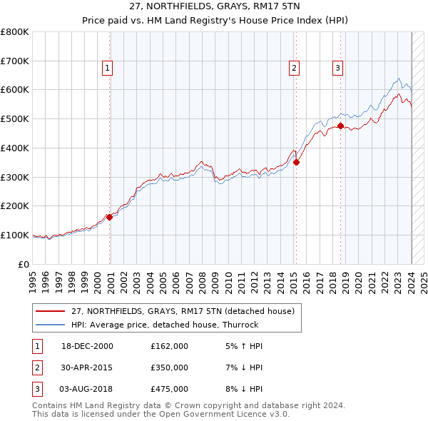 27, NORTHFIELDS, GRAYS, RM17 5TN: Price paid vs HM Land Registry's House Price Index
