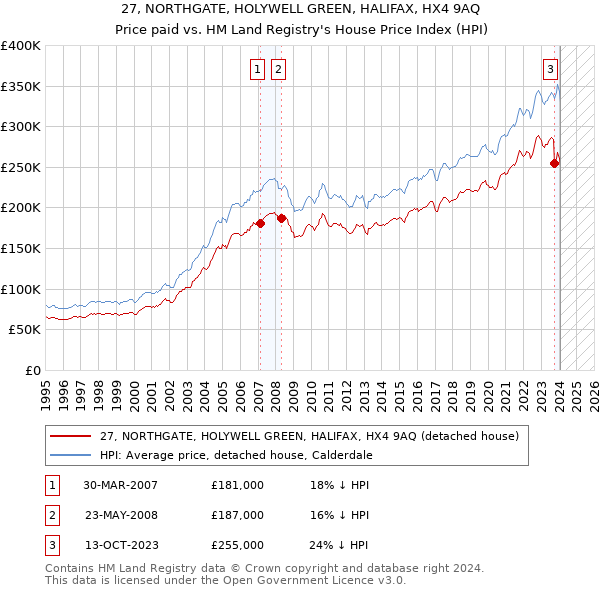 27, NORTHGATE, HOLYWELL GREEN, HALIFAX, HX4 9AQ: Price paid vs HM Land Registry's House Price Index