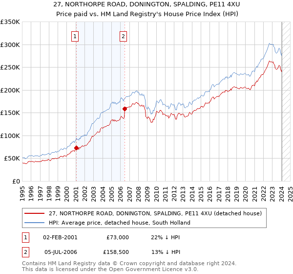 27, NORTHORPE ROAD, DONINGTON, SPALDING, PE11 4XU: Price paid vs HM Land Registry's House Price Index
