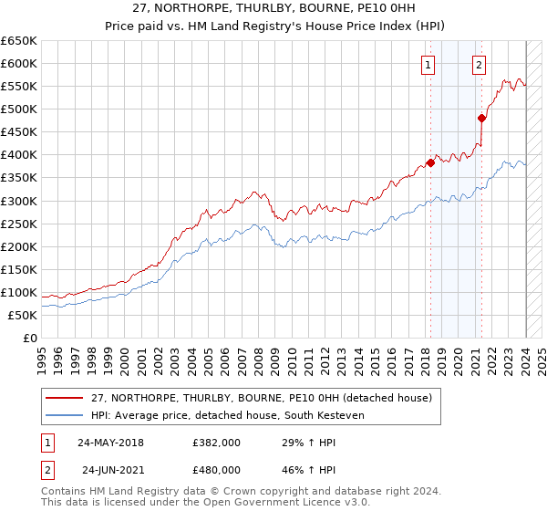 27, NORTHORPE, THURLBY, BOURNE, PE10 0HH: Price paid vs HM Land Registry's House Price Index