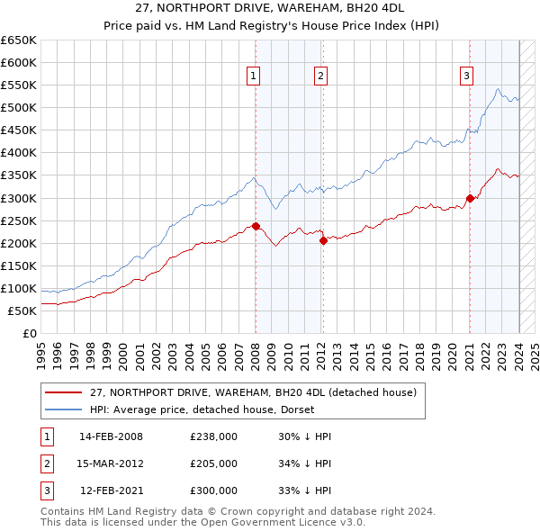 27, NORTHPORT DRIVE, WAREHAM, BH20 4DL: Price paid vs HM Land Registry's House Price Index