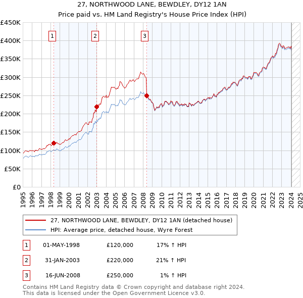 27, NORTHWOOD LANE, BEWDLEY, DY12 1AN: Price paid vs HM Land Registry's House Price Index