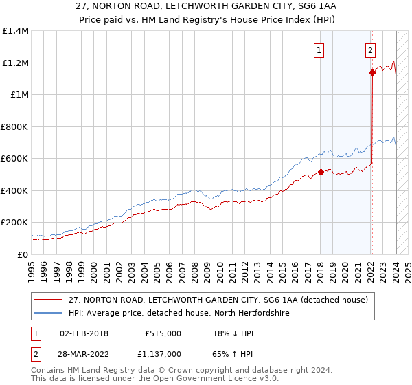 27, NORTON ROAD, LETCHWORTH GARDEN CITY, SG6 1AA: Price paid vs HM Land Registry's House Price Index
