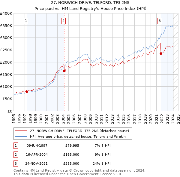 27, NORWICH DRIVE, TELFORD, TF3 2NS: Price paid vs HM Land Registry's House Price Index
