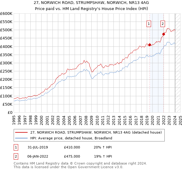 27, NORWICH ROAD, STRUMPSHAW, NORWICH, NR13 4AG: Price paid vs HM Land Registry's House Price Index