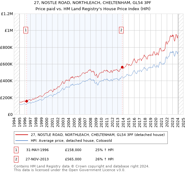 27, NOSTLE ROAD, NORTHLEACH, CHELTENHAM, GL54 3PF: Price paid vs HM Land Registry's House Price Index