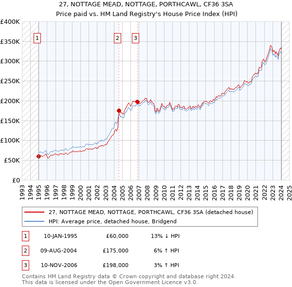 27, NOTTAGE MEAD, NOTTAGE, PORTHCAWL, CF36 3SA: Price paid vs HM Land Registry's House Price Index