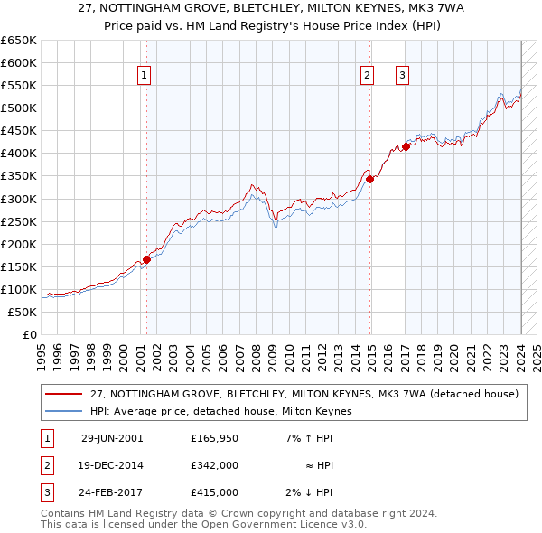 27, NOTTINGHAM GROVE, BLETCHLEY, MILTON KEYNES, MK3 7WA: Price paid vs HM Land Registry's House Price Index