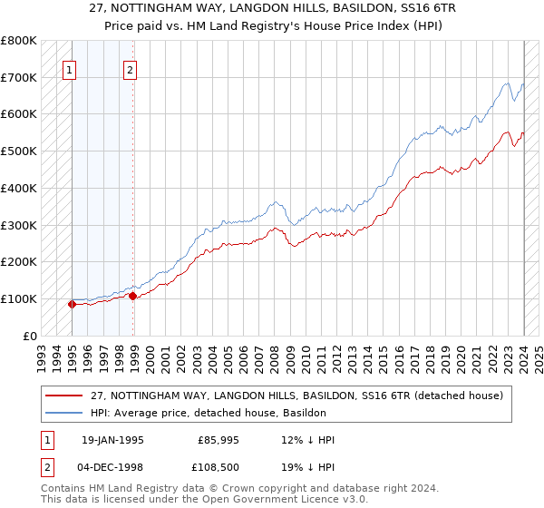 27, NOTTINGHAM WAY, LANGDON HILLS, BASILDON, SS16 6TR: Price paid vs HM Land Registry's House Price Index