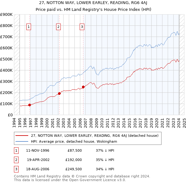 27, NOTTON WAY, LOWER EARLEY, READING, RG6 4AJ: Price paid vs HM Land Registry's House Price Index