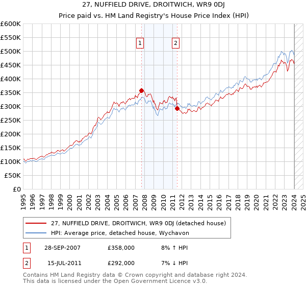 27, NUFFIELD DRIVE, DROITWICH, WR9 0DJ: Price paid vs HM Land Registry's House Price Index