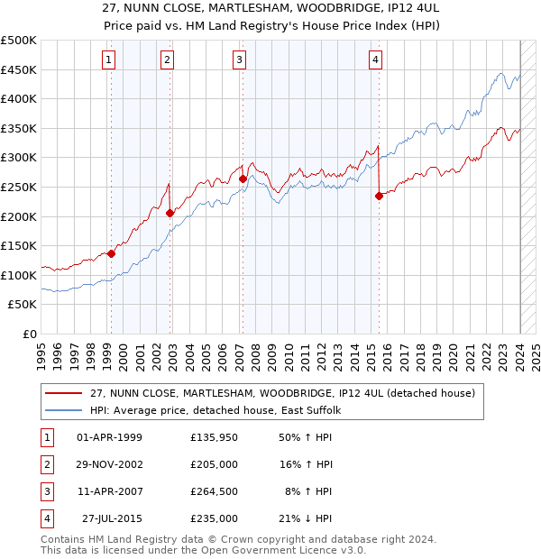 27, NUNN CLOSE, MARTLESHAM, WOODBRIDGE, IP12 4UL: Price paid vs HM Land Registry's House Price Index