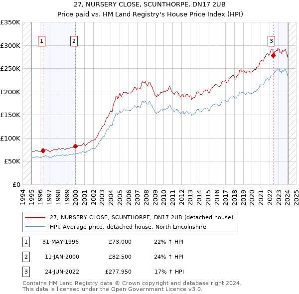 27, NURSERY CLOSE, SCUNTHORPE, DN17 2UB: Price paid vs HM Land Registry's House Price Index
