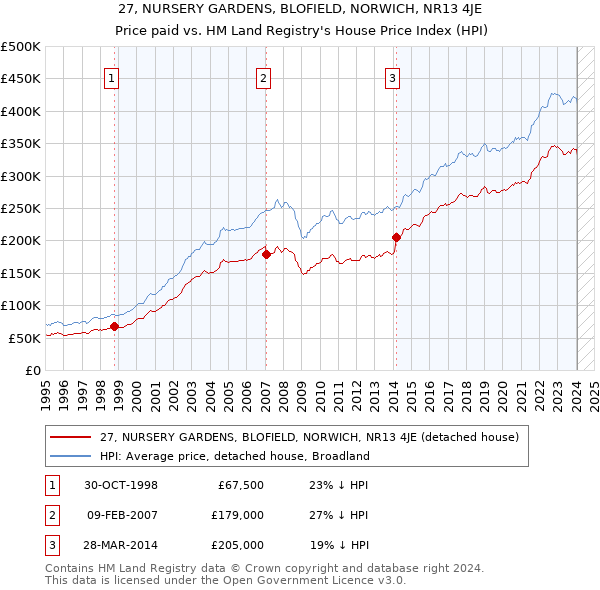 27, NURSERY GARDENS, BLOFIELD, NORWICH, NR13 4JE: Price paid vs HM Land Registry's House Price Index