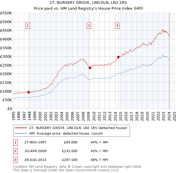 27, NURSERY GROVE, LINCOLN, LN2 1RS: Price paid vs HM Land Registry's House Price Index