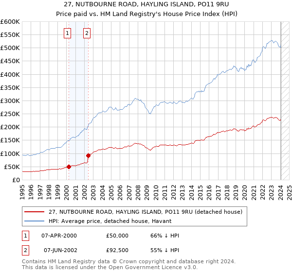 27, NUTBOURNE ROAD, HAYLING ISLAND, PO11 9RU: Price paid vs HM Land Registry's House Price Index