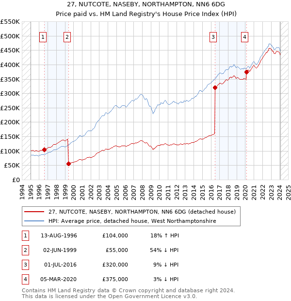 27, NUTCOTE, NASEBY, NORTHAMPTON, NN6 6DG: Price paid vs HM Land Registry's House Price Index