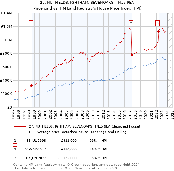 27, NUTFIELDS, IGHTHAM, SEVENOAKS, TN15 9EA: Price paid vs HM Land Registry's House Price Index