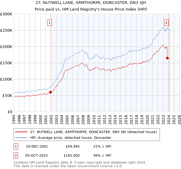 27, NUTWELL LANE, ARMTHORPE, DONCASTER, DN3 3JH: Price paid vs HM Land Registry's House Price Index