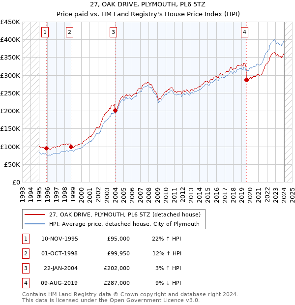 27, OAK DRIVE, PLYMOUTH, PL6 5TZ: Price paid vs HM Land Registry's House Price Index