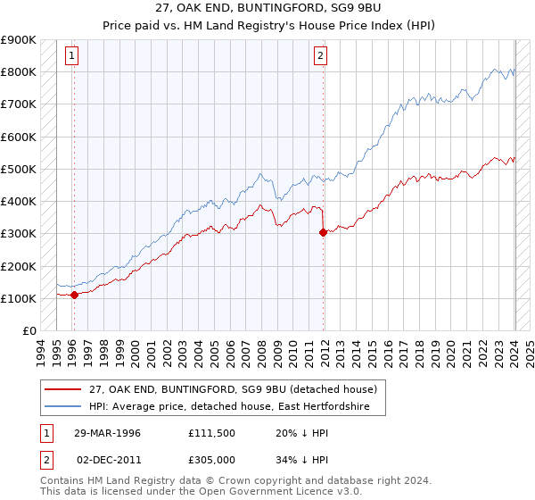 27, OAK END, BUNTINGFORD, SG9 9BU: Price paid vs HM Land Registry's House Price Index